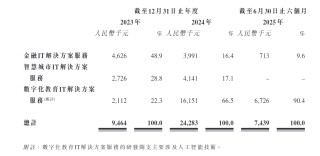 联合信息港股IPO：新三板年报存在明显会计差错 未更正且与招股书“打架” 是否虚增研发开支“踩线”上市？