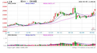 华泰期货：巴林铝业再受影响，海外多重因素推高铝价