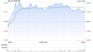 吉利汽车因认股权获行使而发行23.05万股