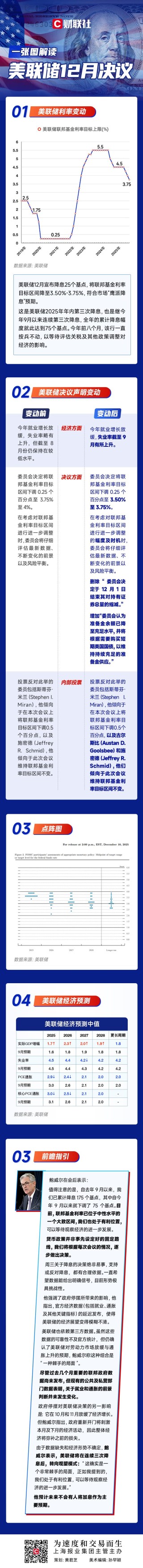 一图解读美联储12月决议：如期“三连降”，鲍威尔排除加息可能性！