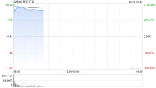 智汇矿业首挂上市 早盘高开139.47%公司为西藏矿业企业