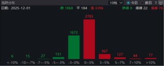 ETF日报：经历了前期充分调整后，板块整体的配置性价比明显提升，游戏板块有望迎来业绩与估值的双击
