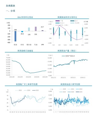 【周度关注】原油：EIA周度库存报告