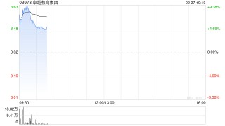 卓越教育集团早盘涨近5% 预计去年净利润同比增长约35.2%至76.8%