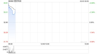 壁仞科技因超额配股权获悉数行使发行4272.68万股
