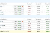 A股龙虎榜丨红宝丽涨停创新高，游资消闲派净买入4587万，章盟主净卖出1.44亿，思明南路净卖出5523万，广东帮净卖出2574万