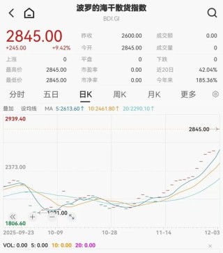 600151紧急公告，主营业务不涉及商业航天！BDI指数15连涨，机构看好多股业绩预期