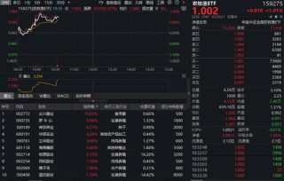 生猪价格显著回升！全市场首只农牧渔ETF（159275）逆市大涨逾1%！机构：看好大周期反转