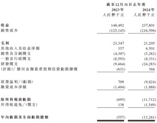 河南联合信息，来自许昌，华南第五大金融信创服务商，递交IPO招股书，拟赴香港上市
