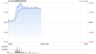 金斯瑞生物科技早盘涨超4% 联营公司传奇生物三季度大幅减亏