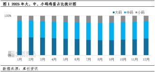 从“两头多”到“中间强”：结构优化如何影响鸡蛋价格？