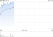 港股教育股集体上涨 中教控股涨超5% 新东方涨2.7%