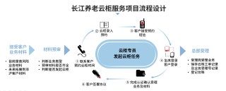 弥合数字鸿沟，养老金融服务“云”上有温情