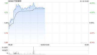 核电股早盘集体上扬 中核国际涨逾7%中广核矿业涨逾3%