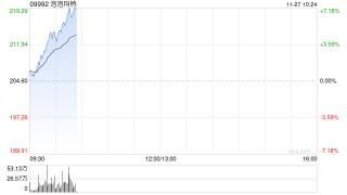 泡泡玛特早盘涨超6% 市场关注Labubu影视化 四季度销售旺季将至