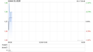 信义能源遭上海宁泉资产管理有限公司减持235.4万股 每股作价1.32港元
