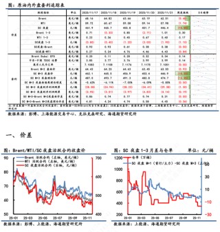 【原油内外盘套利追踪】中东油运输成本急切飙升，而内外价差表现相对平淡