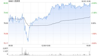 凯莱英遭摩根大通减持0.78万股 每股作价约80.84港元