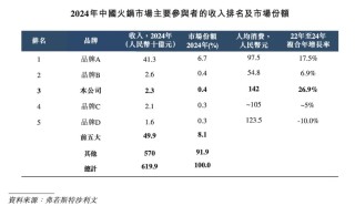 14道菜一年卖了11亿，比海底捞贵，这家火锅拟上市