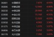 港股收评：三大指数涨超2.1%，科技、金融发力，汽车、海运股走高！弘业期货涨12%，中国太平涨8%，中国人寿涨6.5%，小米、阿里巴巴、京东涨超3%