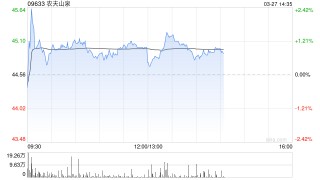 招银国际：升农夫山泉目标价至60.88港元 维持“买入”评级
