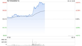 3月12日晚间复盘：晚间聚焦铁矿石新规 盘后涨近5% 地缘政治炒作先信的赚钱