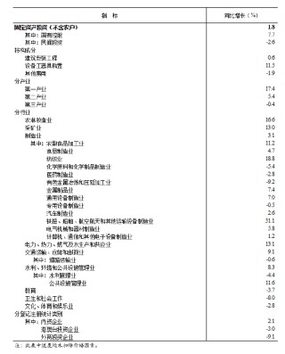 国家统计局：2月份全国固定资产投资同比增长1.8%