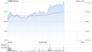 金山云午后涨超5% 机构指其AI业务有望保持高速增长