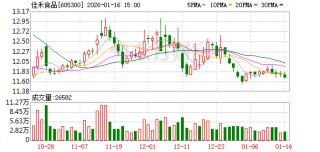 佳禾食品：公司高度重视市值管理工作