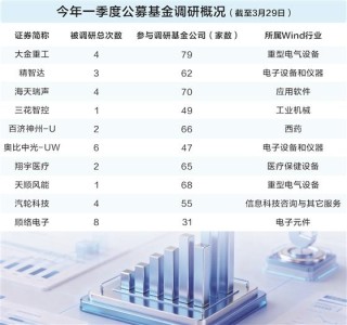 一季度公募调研折射市场冷暖 催生科技制造领域多只翻倍牛股