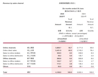 韩束“成分风波”之外：上美股份的“缓冲垫”有多“厚”？