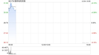 机器人概念股涨幅居前 德昌电机控股及三花智控均涨超6%