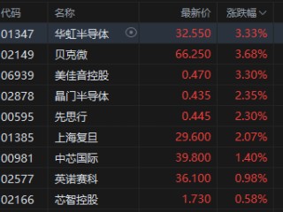 超高并行光计算集成芯片取得突破性进展！港股半导体股短线走高，华虹半导体涨超3%