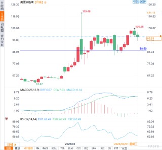 特朗普明日摊牌，原油牛市是否就此终结？
