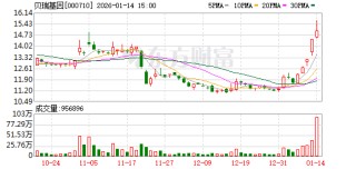 贝瑞基因：控股股东高扬354万股被强制执行，持股降持至6.0486%
