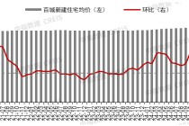 中指研究：挂牌量持续高位下 “以价换量”持续主导二手房市场