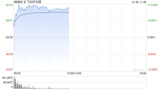 长飞光纤光缆盘中涨超16% 甬兴证券维持通信行业“增持”评级