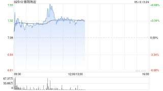 德翔海运盘中一度涨超6%创新高 公司专注于亚洲地区航线运营