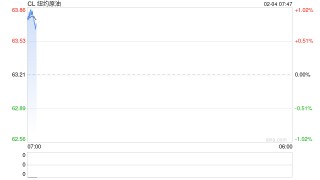 油价剧烈波动！分析人士：合理控制仓位