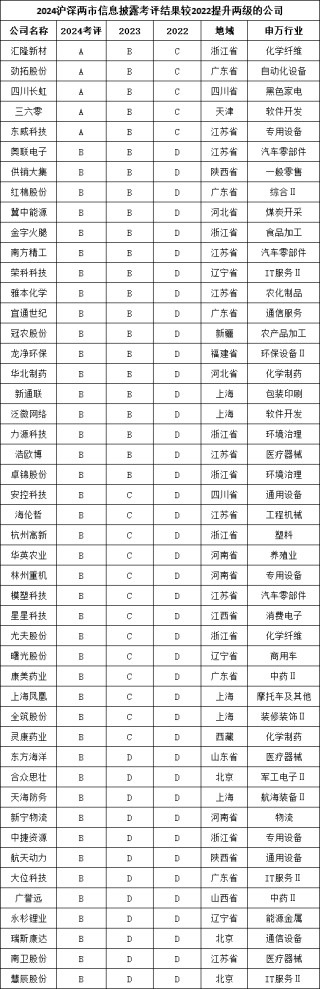 A股上市公司信披评级：劲拓股份等18家公司连续两年上升，中简科技、平煤股份、航天宏图等26家公司连降两年