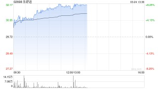 乐舒适午前涨近7% 去年经调整净利润同比增长24.4%