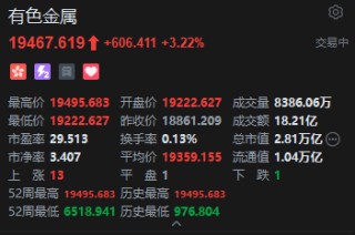 港股有色金属股盘初拉升 紫金矿业涨超3% 伦敦铜价续创新高