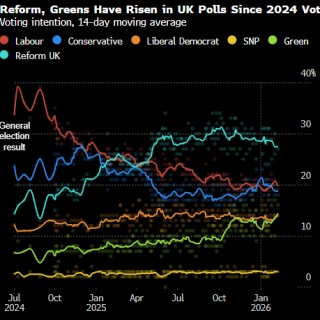 民调居首的英国改革党公布“影子内阁” 拟由前保守党要员Jenrick任财相