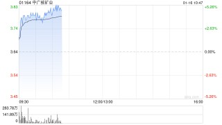 中广核矿业早盘涨超4% 第4季度共生产天然铀702.5tU