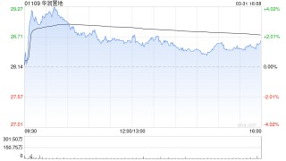 晨星：维持华润置地公允价值预测43港元 房地产强势投资抵消房地产开发下行