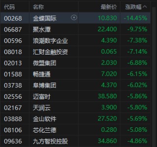 港股午评：恒指跌0.41% 科指跌2.2% 科网股普跌 煤炭股走强 腾讯跌超3%