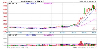 开盘|国内期货主力合约涨跌不一 低硫燃料油（LU）跌超8%