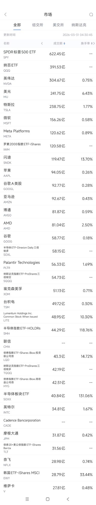3月31日美股成交额前20：英伟达跌入熊市区间