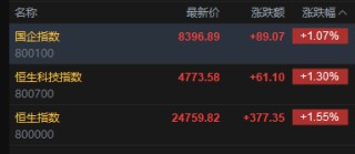 快讯：恒指高开1.55% 科指涨1.3% 科网股、黄金股普涨 航空股回暖 新消费概念股活跃 老铺黄金涨超10%