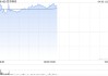 百济神州午前涨近6% 美国专利纠纷胜诉公司去年业绩取得强劲增长